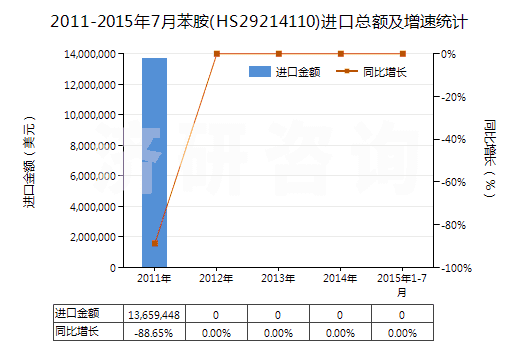 2011-2015年7月苯胺(HS29214110)進(jìn)口總額及增速統(tǒng)計(jì)
